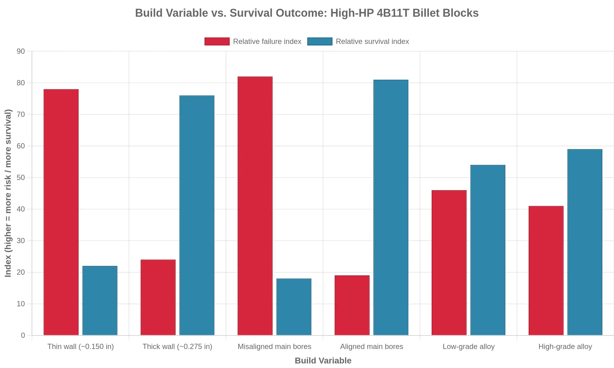 Vertical bar chart comparing relative failure index and relative survival index across six build variables for high-HP 4B11T billet blocks: thin wall (~0.150 in) = 78 failure index, thick wall (~0.275 in) = 24, misaligned main bores = 82, aligned main bores = 19, low-grade alloy = 46, and high-grade alloy = 41. Red bars show failure index and blue bars show survival index.