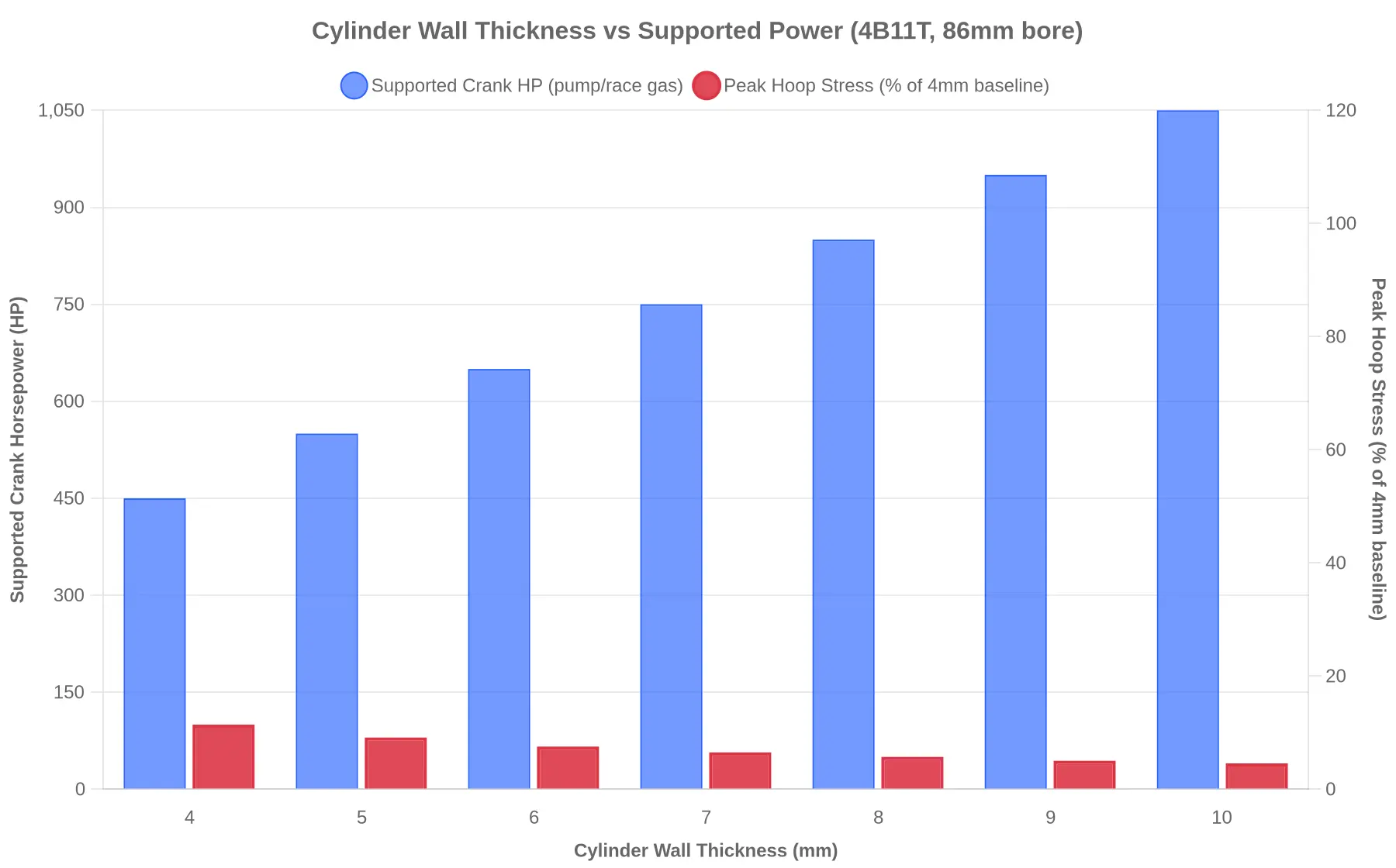 Bar and line chart of cylinder wall thickness versus supported crank power and peak hoop stress