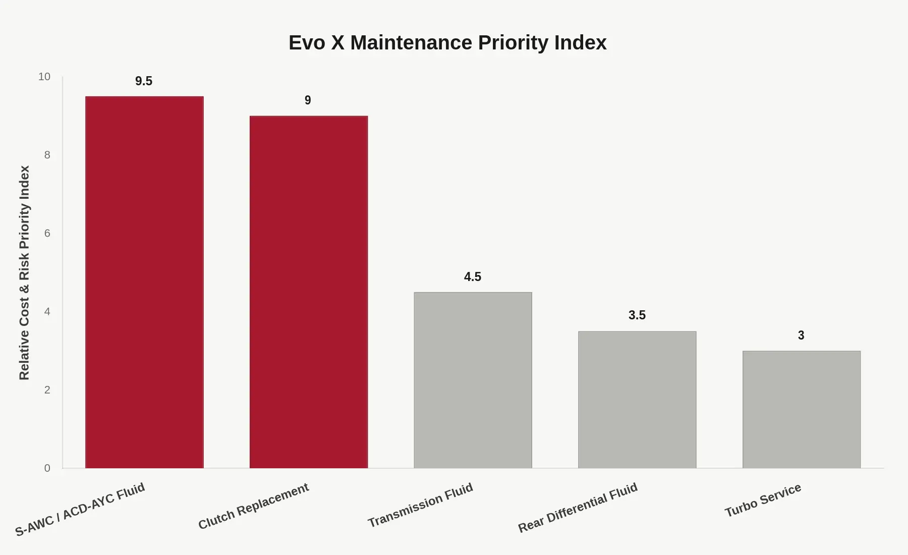 Evo X maintenance priority index bar chart comparing S-AWC/ACD-AYC fluid service, clutch replacement, transmission fluid, rear differential fluid, and turbo service