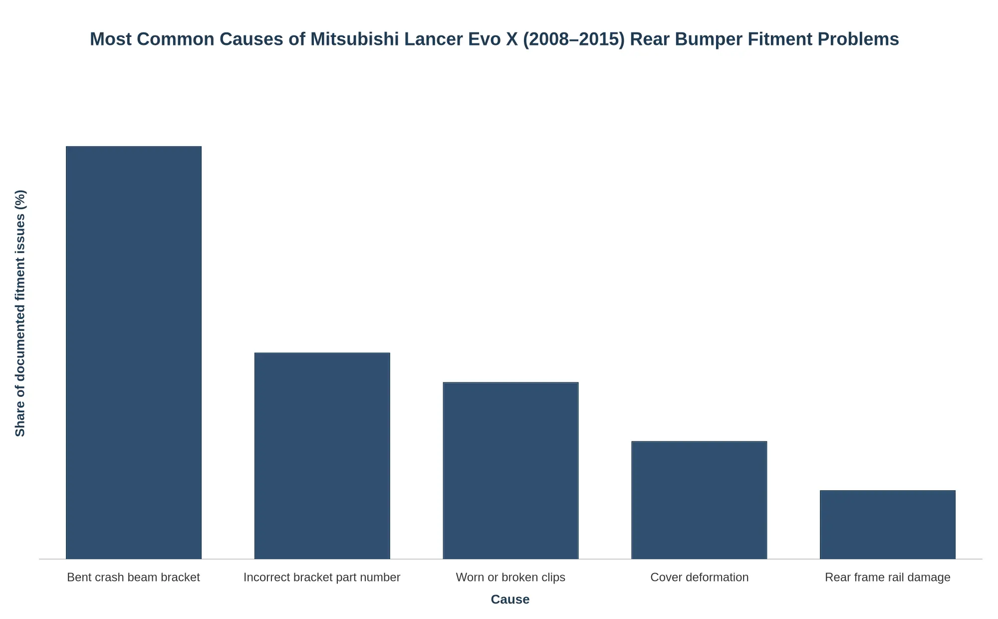 Bar chart showing the relative frequency of the most common causes of Mitsubishi Lancer Evo X (2008-2015) rear bumper fitment problems.
