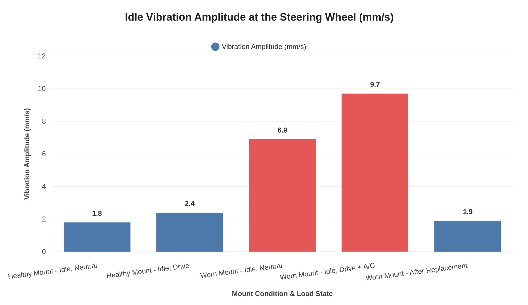 Bar chart comparing idle vibration amplitude at the steering wheel in mm/s across five mount conditions: healthy mount in Neutral 1.8, healthy mount in Drive 2.4, worn mount in Neutral 6.9, worn mount in Drive with A/C 9.7, and worn mount after replacement 1.9