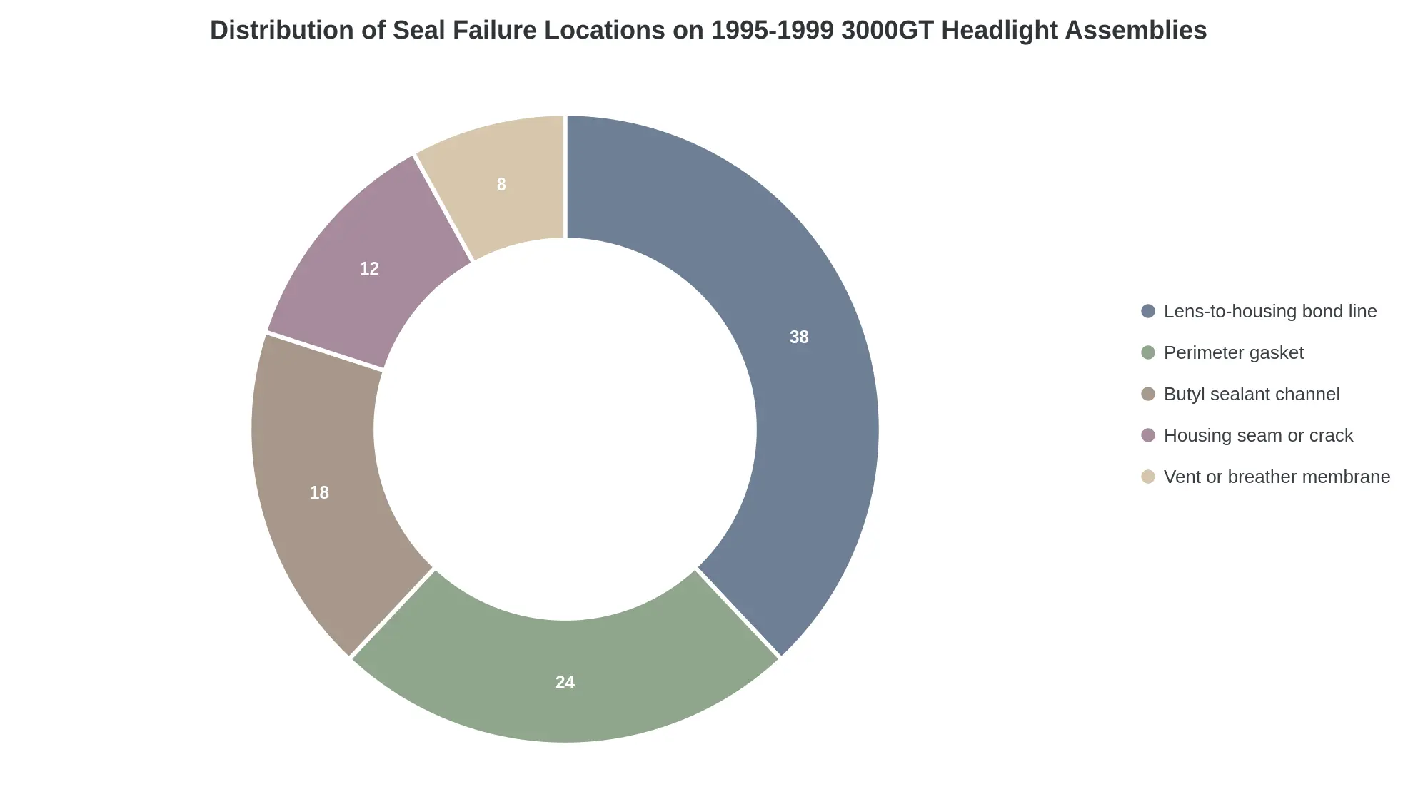 Doughnut chart showing the distribution of seal failure locations on 1995-1999 3000GT headlight assemblies: lens-to-housing bond line 38%, perimeter gasket 24%, butyl sealant channel 18%, housing seam or crack 12%, vent or breather membrane 8%.