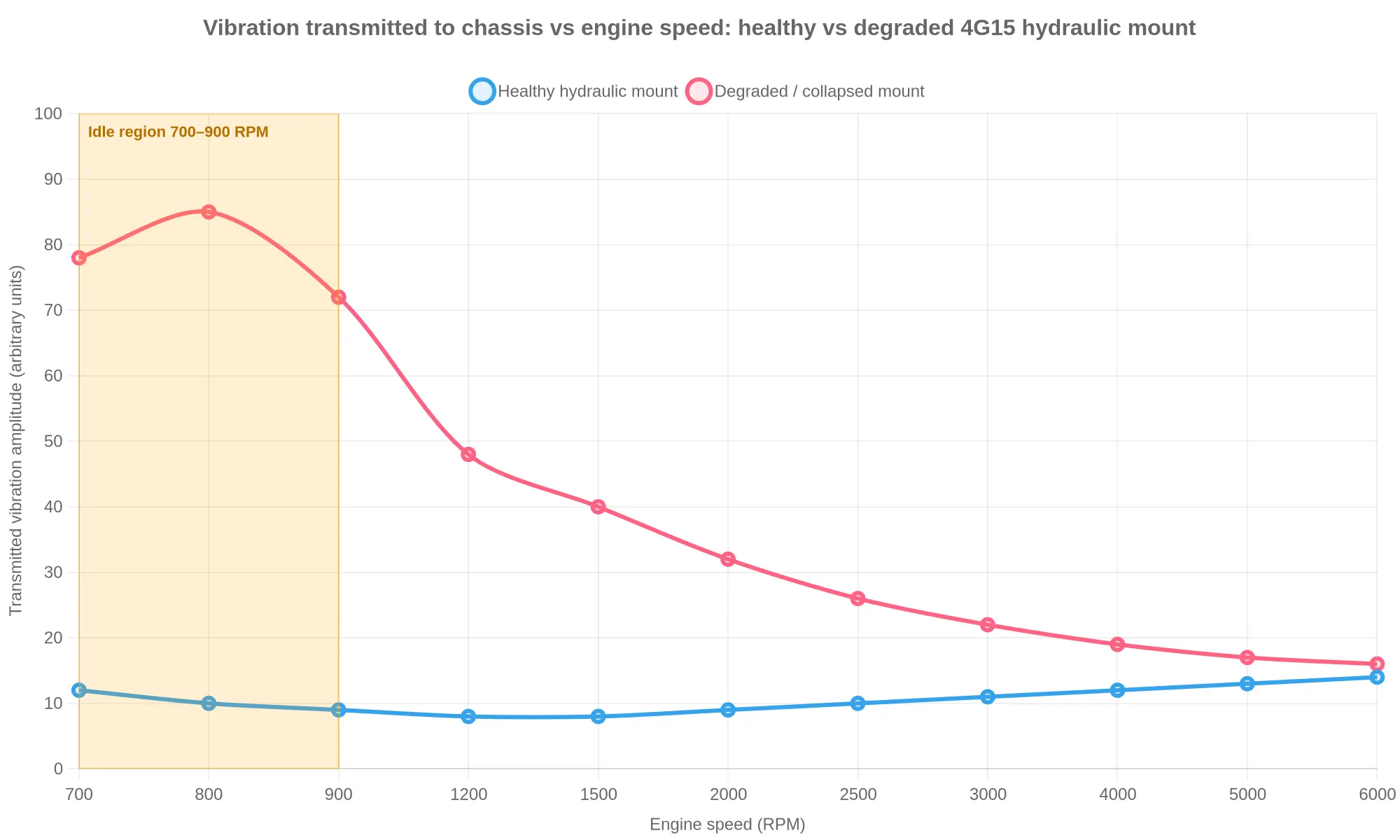 Line chart comparing vibration transmitted to the chassis versus engine speed for a healthy and a degraded 4G15 hydraulic engine mount