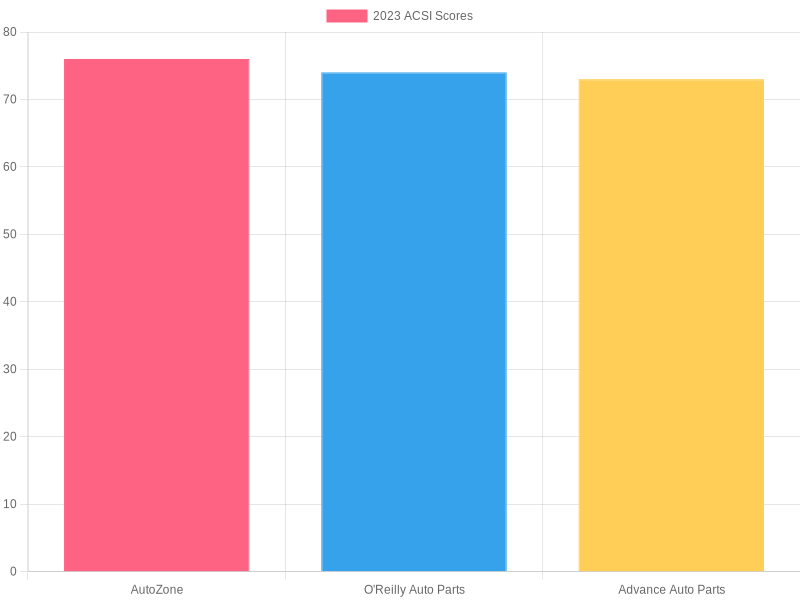 2023 ACSI Scores for Automotive Parts Retailers