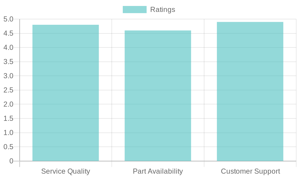 Customer Satisfaction Ratings