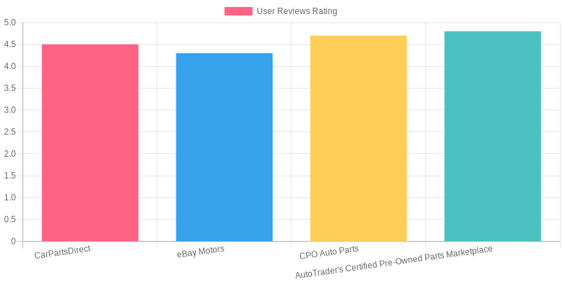 Comparison of Auto Parts Marketplace User Reviews Ratings
