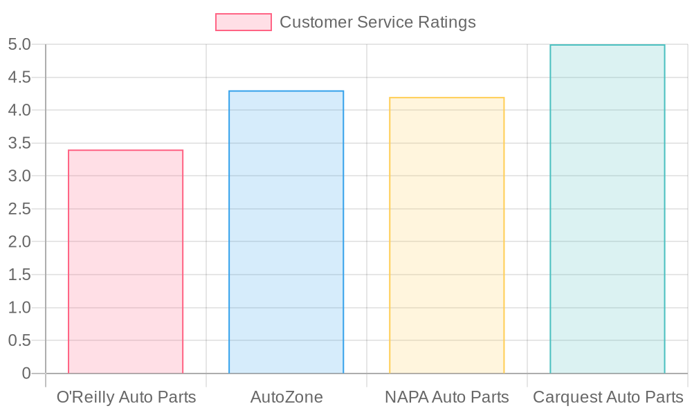 Auto Parts Vendors Ratings