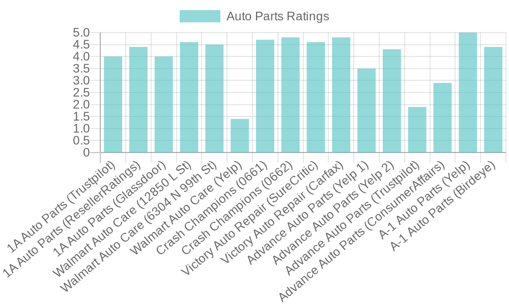 Customer Satisfaction Ratings