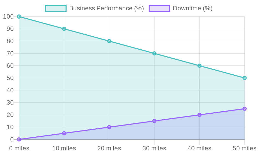 Business Performance and Downtime vs Distance from Store