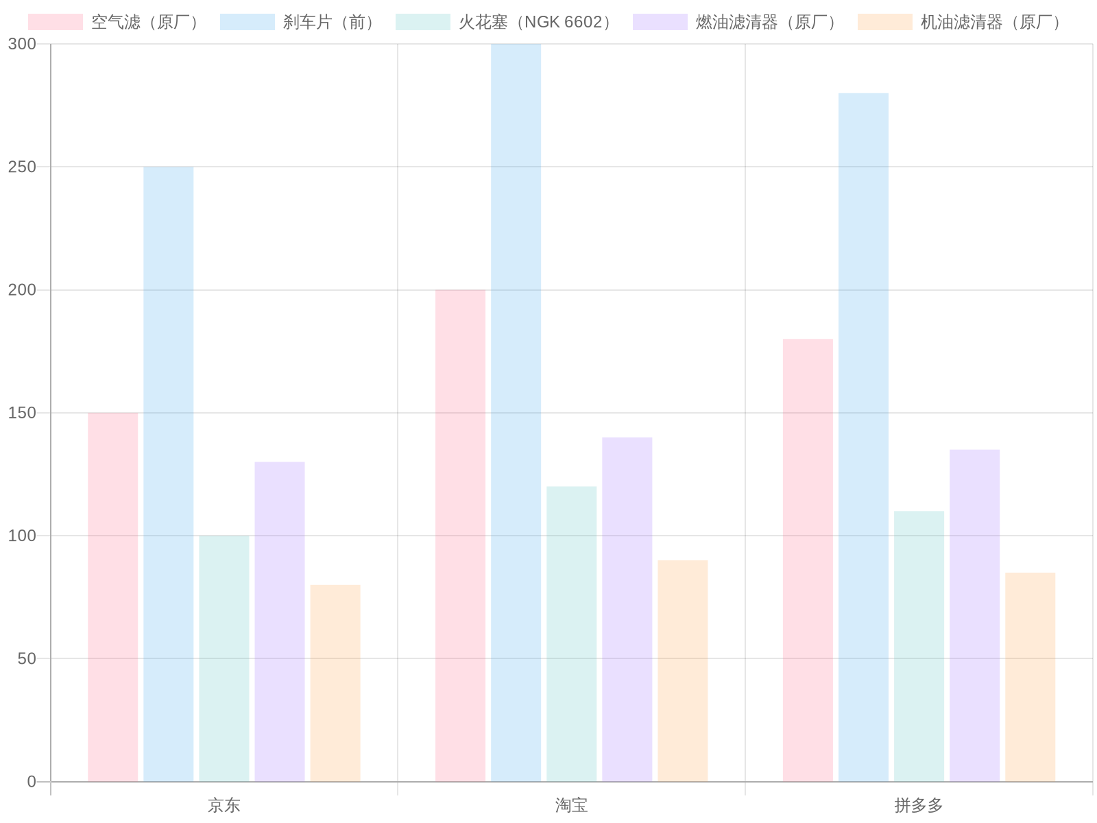 Chart comparing prices of common auto parts at different online retailers