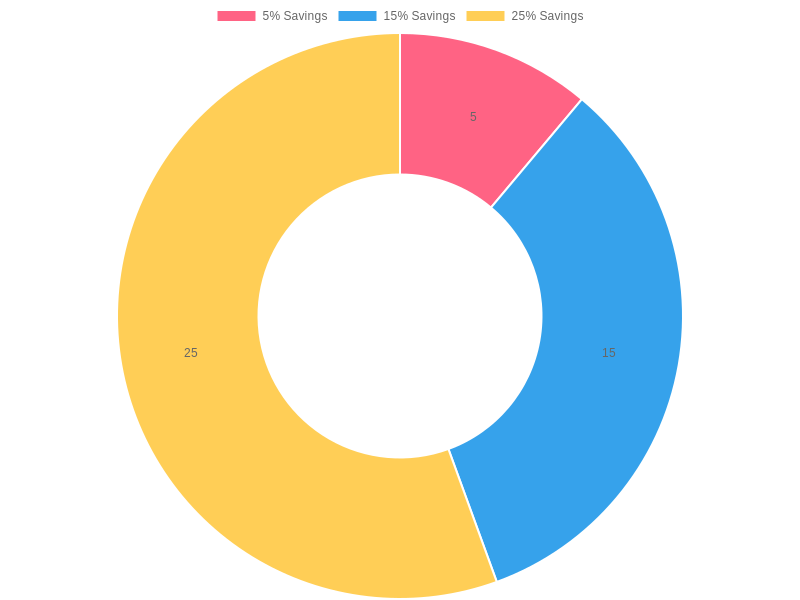 Delivery Time Savings