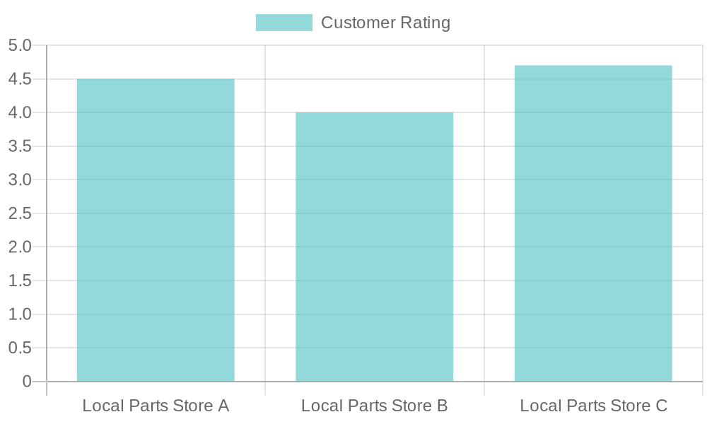Customer Ratings Chart