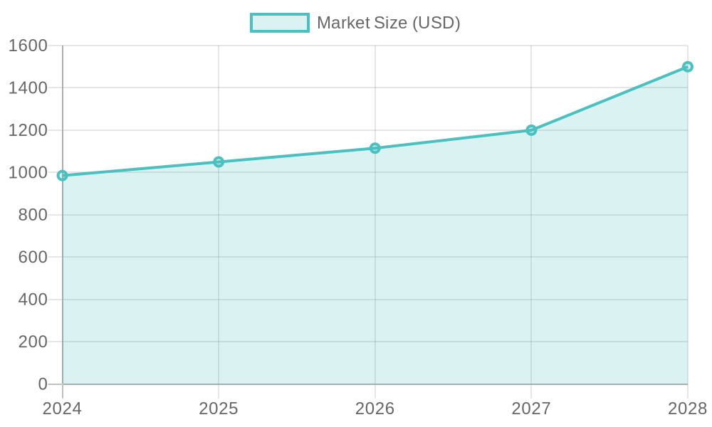Projected Market Growth in Auto Parts