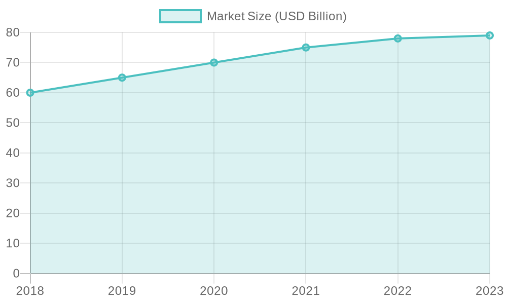Market Size Trends Over Years