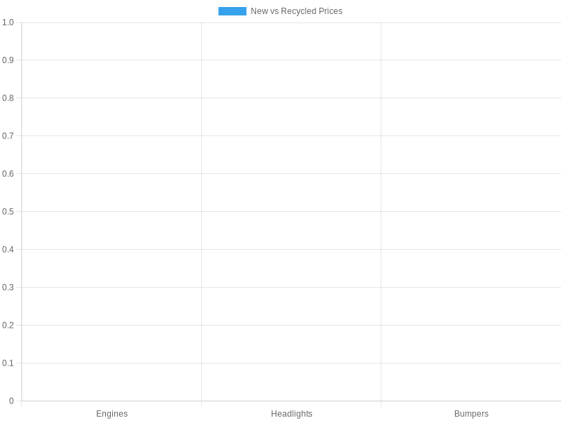 New vs Recycled Prices of Parts