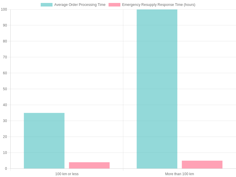 Order Processing and Resupply Times by Proximity to Business