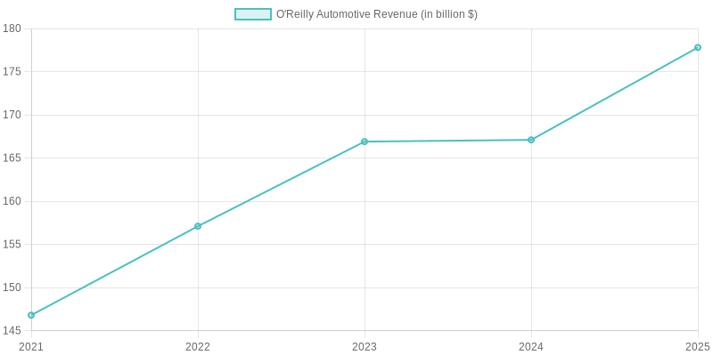 O'Reilly Automotive Revenue Growth