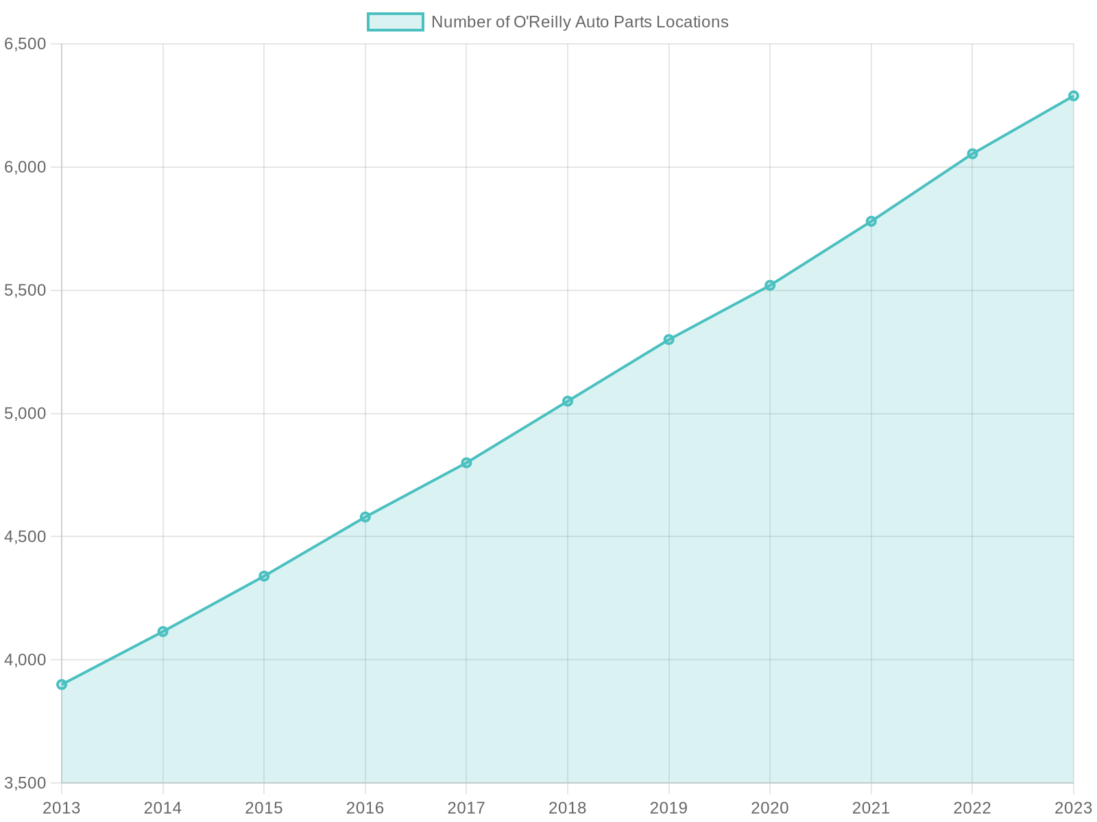 Growth of O'Reilly Auto Parts Locations