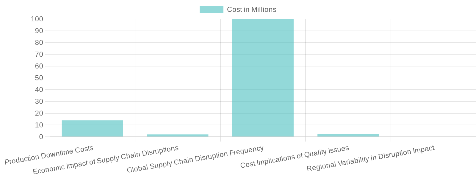 Impact of Supply Chain Disruptions
