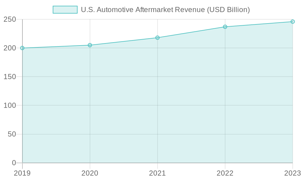 U.S. Automotive Aftermarket Revenue Growth Over Years