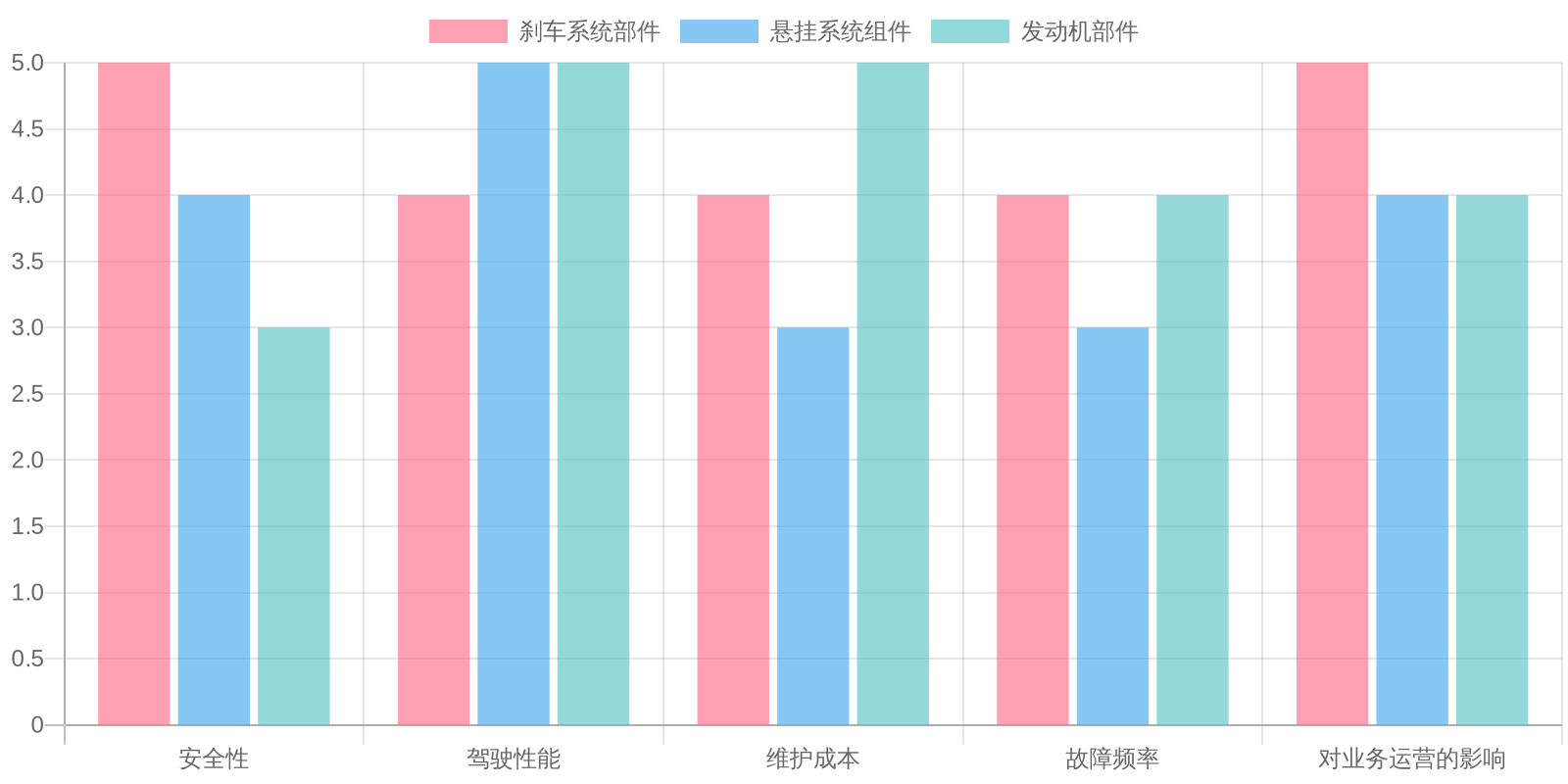 Importance of Vehicle Components Chart