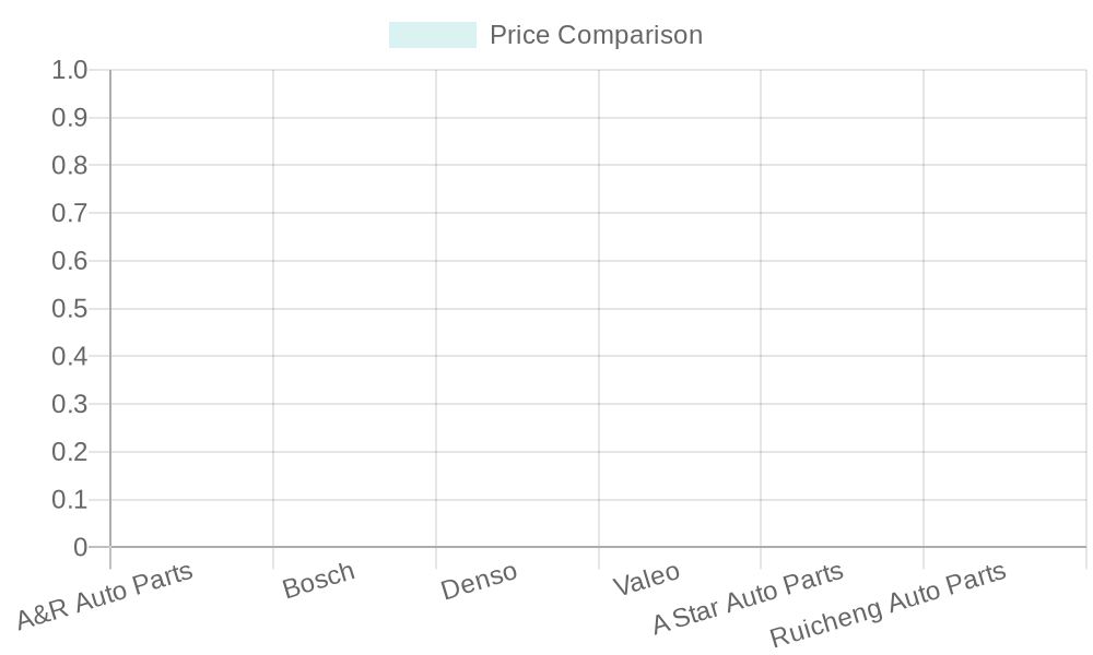 Auto Parts Brand Comparison