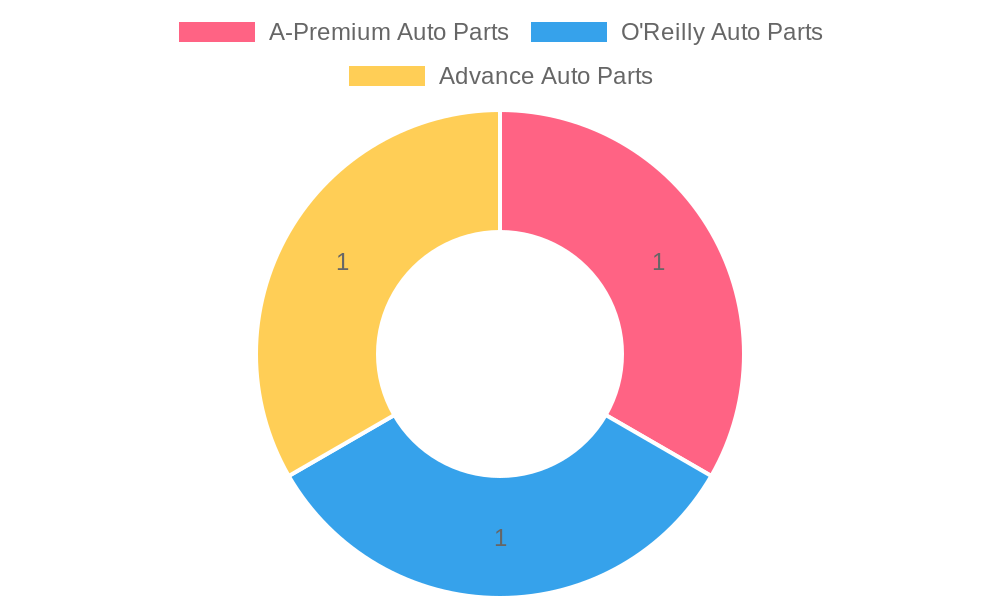 Auto Parts Retailer Comparison