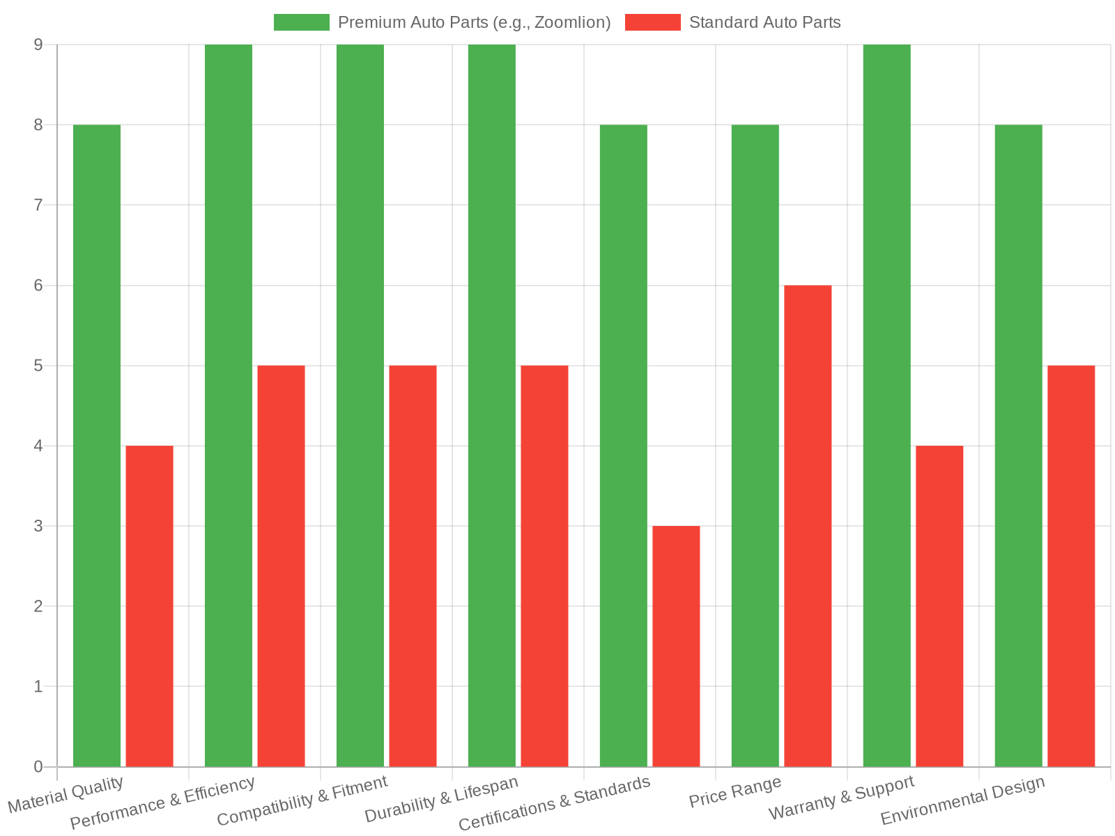 Auto Parts Comparison Chart