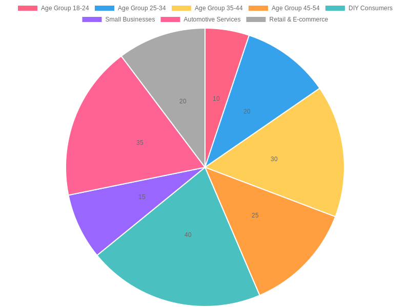 Customer Demographics for Auto Parts Buyers