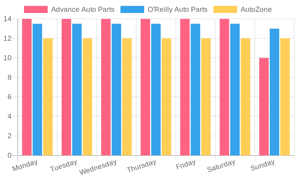 Operating Hours of Auto Parts Stores