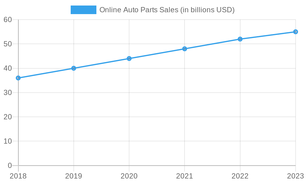 Online Auto Parts Sales Trends