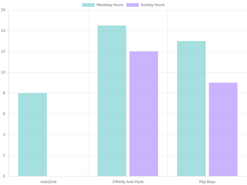 Operating Hours of Auto Parts Stores