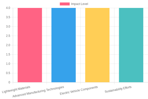 Impact of Innovations in the Automotive Industry