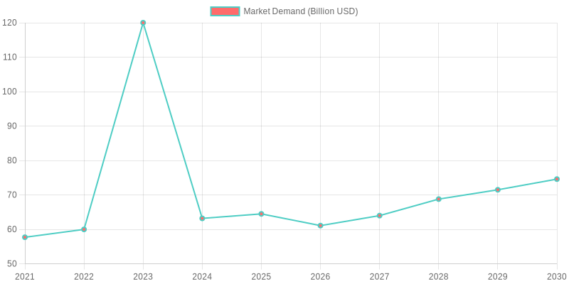 Auto Parts Demand Trend