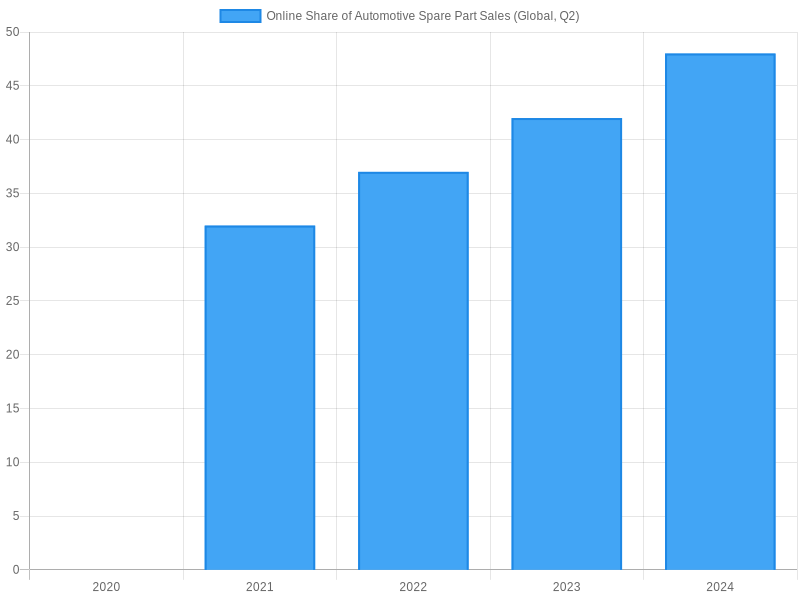Global Online Share of Automotive Spare Part Sales Over Years