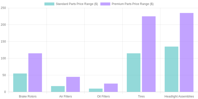 Price Range Comparison of Car Parts