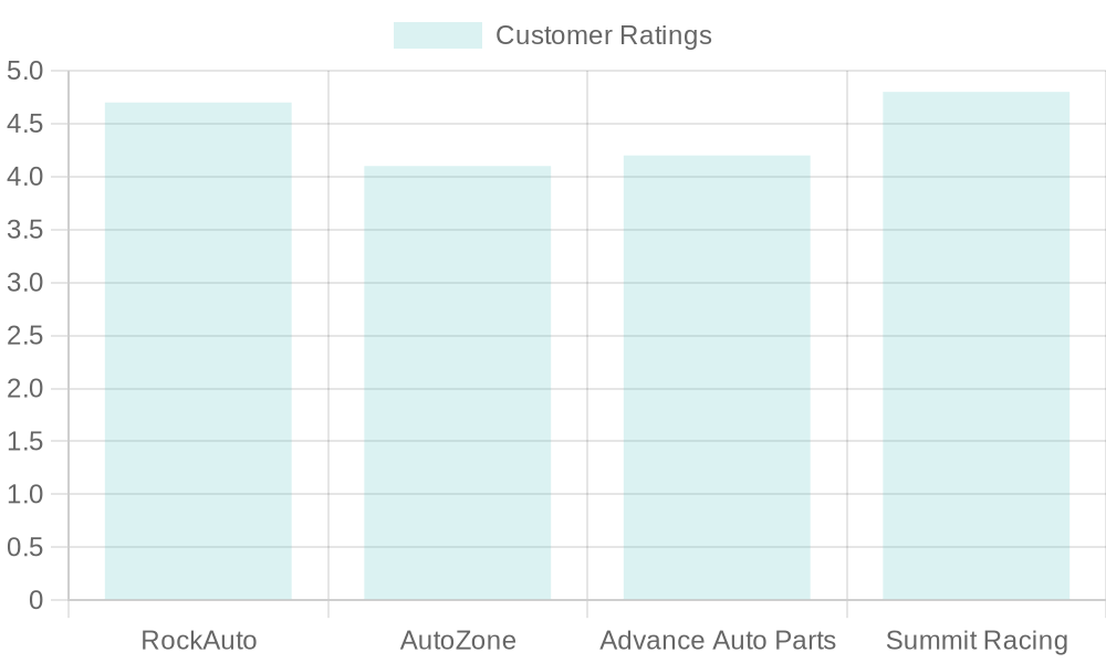 Customer Ratings Comparison