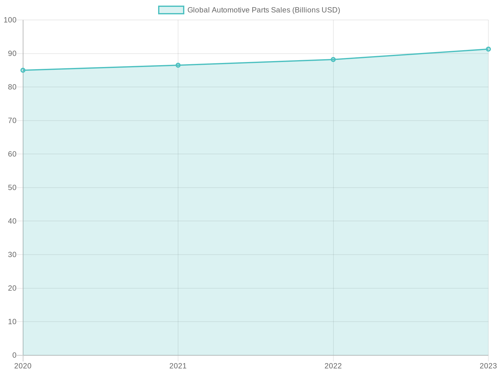 Global Automotive Parts Sales Chart
