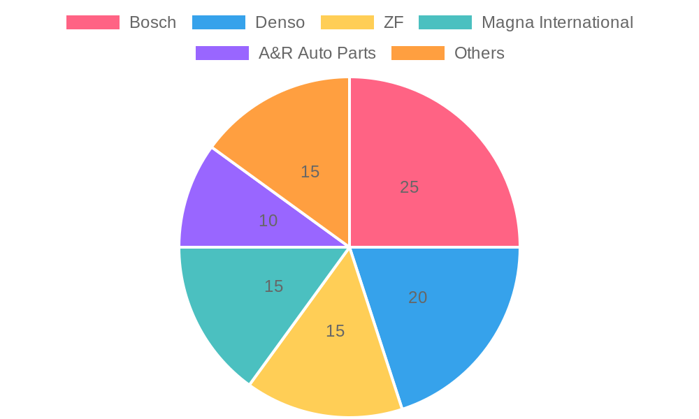 2023 Global Automotive Parts Supplier Market Share