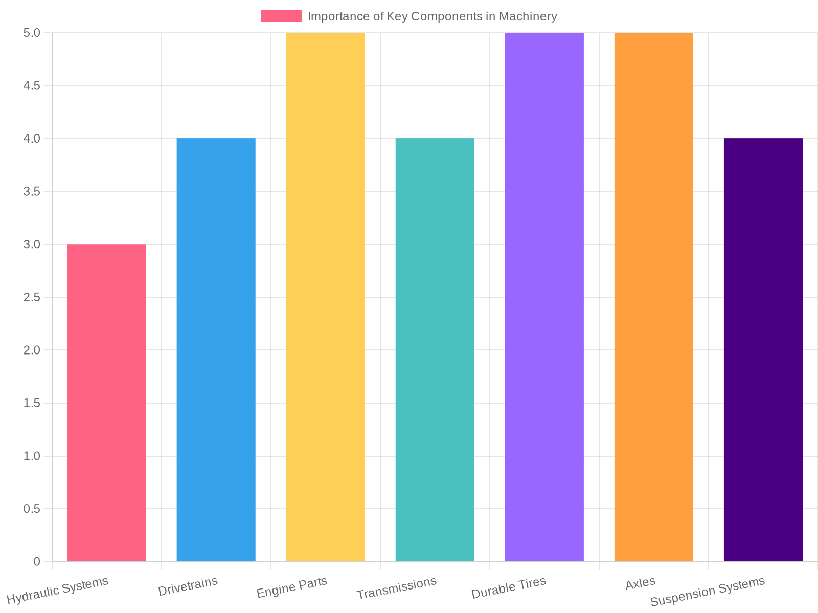 Importance of Key Components in Machinery