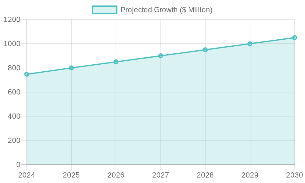 Projected Growth of Colville Automotive Parts Industry (2024-2030)