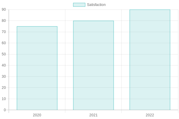 Zoomlion Customer Satisfaction Data