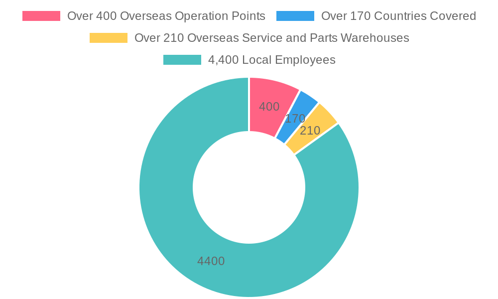 Zoomlion Global Service Metrics 2024