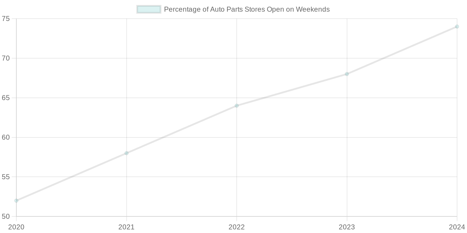 Percentage of Auto Parts Stores Open on Weekends