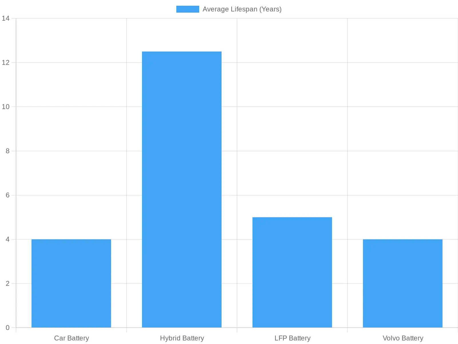 Average Lifespan of Battery Types