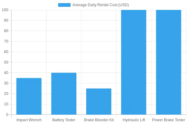Average Daily Tool Rental Costs