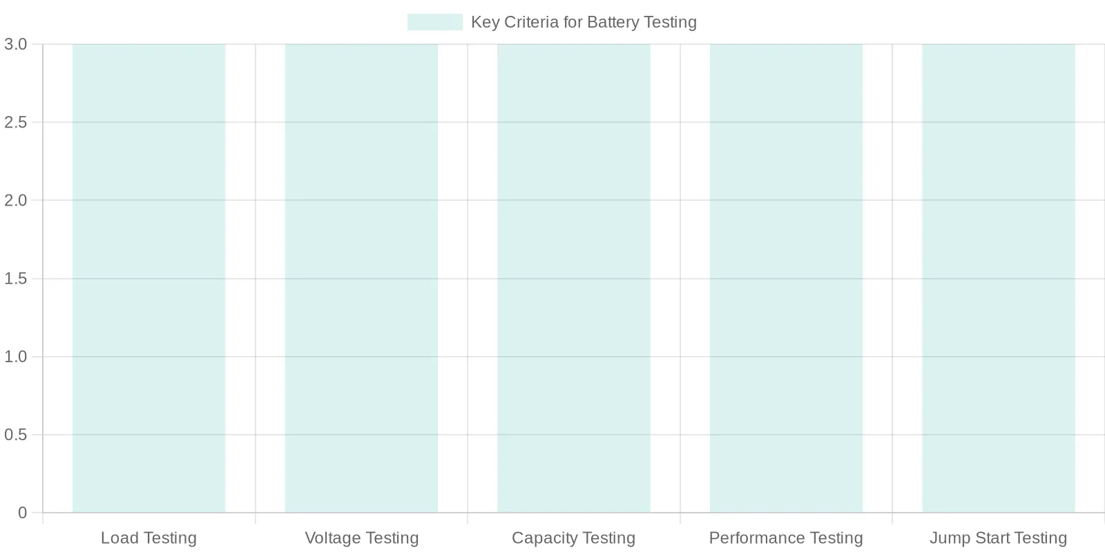 Battery Testing Process
