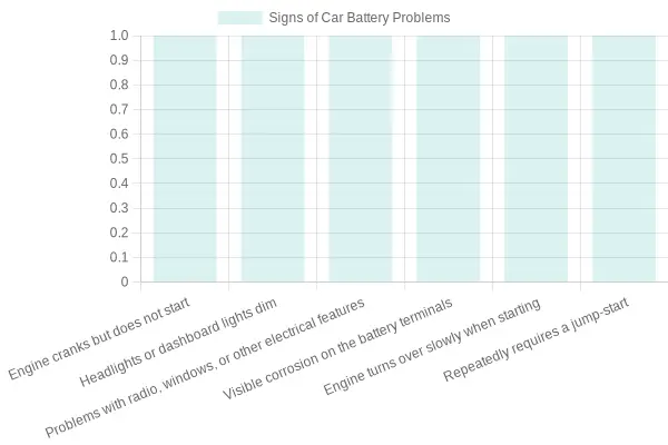 Signs of Car Battery Problems