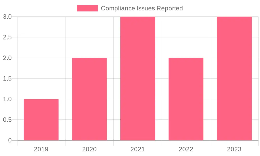 Compliance Issues Over Years