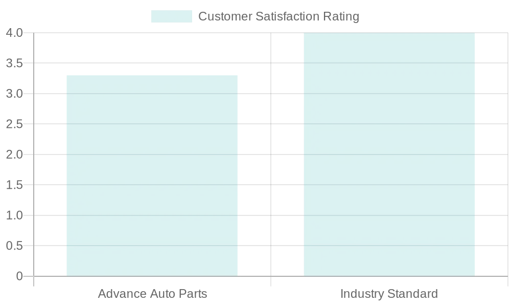 Customer Satisfaction Ratings for Advance Auto Parts vs Industry Standards
